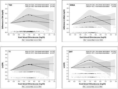 In Utero Chlordecone Exposure and Thyroid, Metabolic, and Sex-Steroid Hormones at the Age of Seven Years: A Study From the TIMOUN Mother-Child Cohort in Guadeloupe